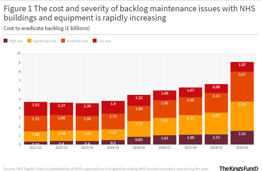 Bar graph showing The cost and severity of backlog maintenance issues with NHS buildings and equipment is rapidly increasing