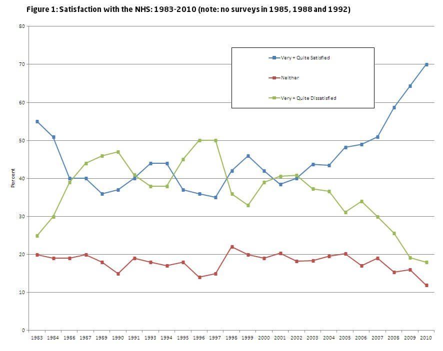 Figure 1: Satisfaction with the NHS: 1983-2010 (note: no surveys in 1985, 1988 and 1992)