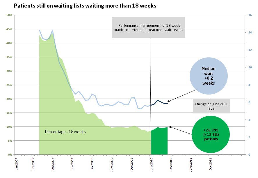 Patients still on waiting lists more than 18 weeks