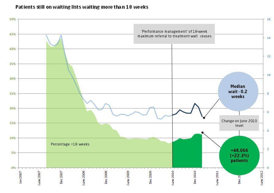 Patients till on waiting lists waiting more than 18 weeks