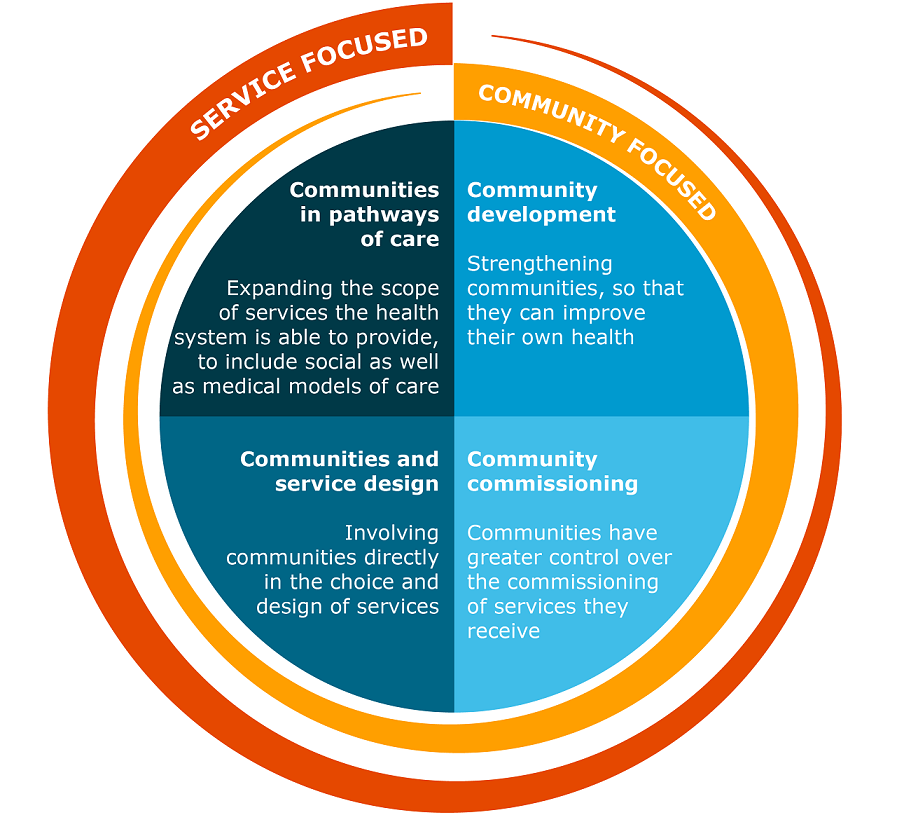 Visual overview of approaches to supporting communities to improve their health including: Communities in pathways of care; Communities and service design; Community development; Community commissioning
