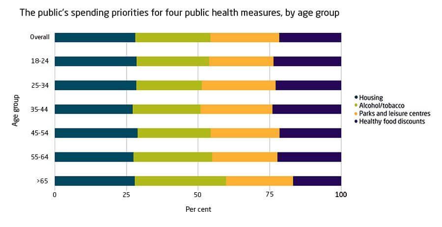 The Public’s Views Of Public Health Interventions | The King's Fund