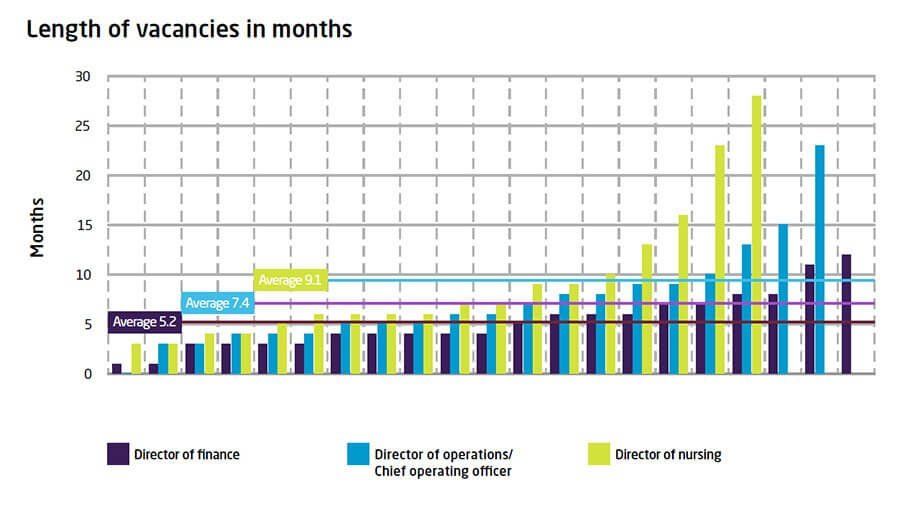 Graph showing length of vacancies in months
