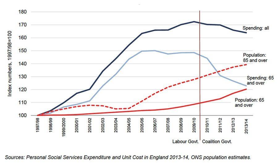 Figure 1: growth in population and changes in spending on adult social care, 1997-98 – 2012/13