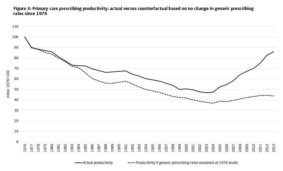 Figure 3: Primary care prescribing productivity: actual versus counterfactual based on no change in generic prescribing rates since 1976