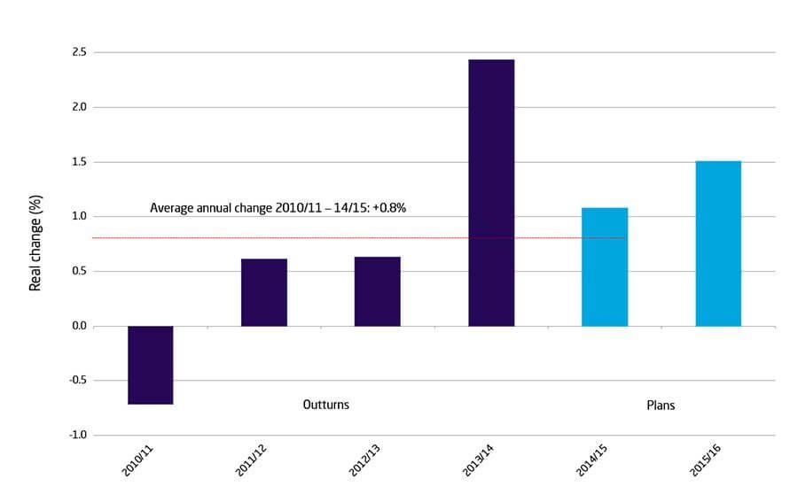 English NHS spending outturns/plans, 2010/11 to 2015/16