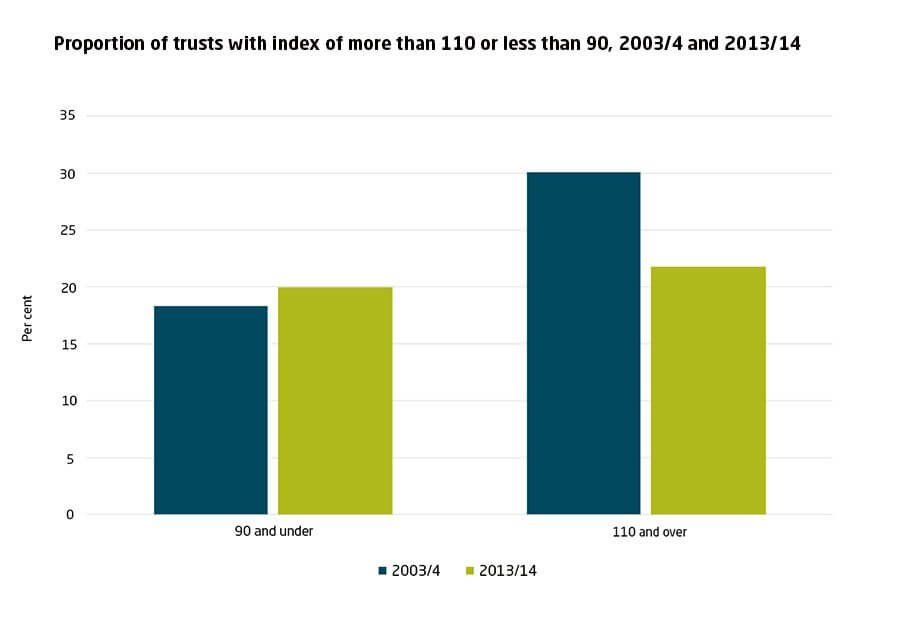 Bar chart showing proportion of trusts with index of more than 110 or less than 90, 2003/4 and 2013/14