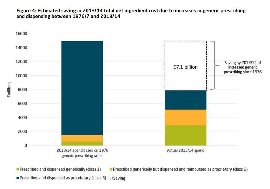 Figure 4: Estimated saving in 2013/14 total net ingredient cost due to increases in generic prescribing and dispensing between 1976/7 and 2013/14