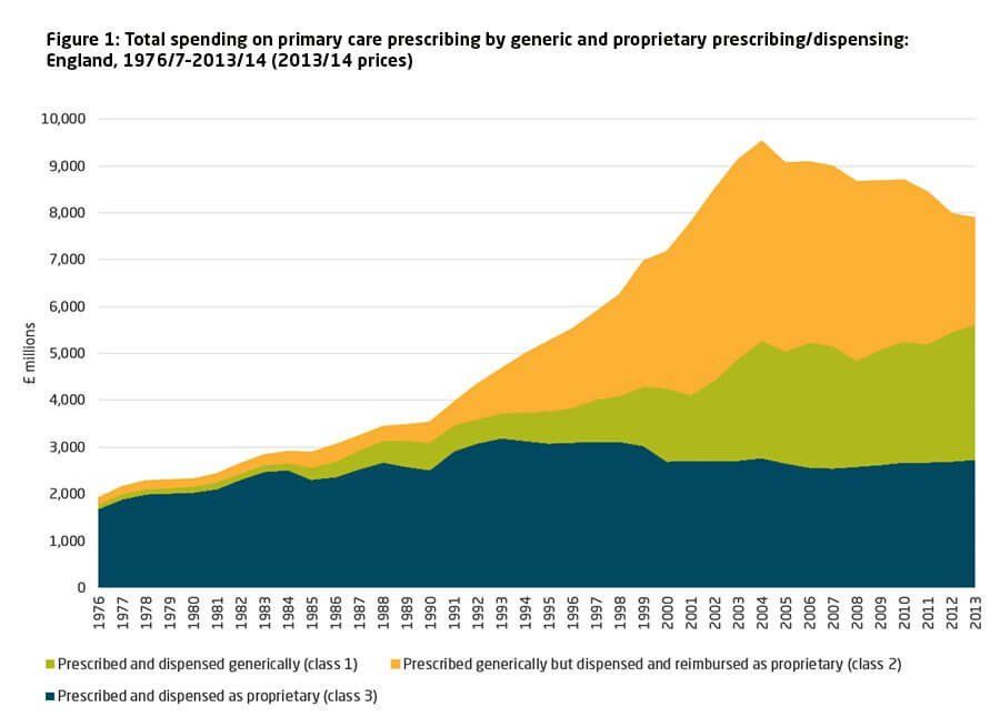Figure 1: Total spending on primary care prescribing by generic and proprietary prescribing/dispensing: England 1976/7-2013/14.