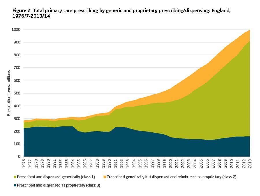 Figure 2: Total primary care prescribing by generic and proprietary prescribing/dispensing: England 1976/7-2013/14