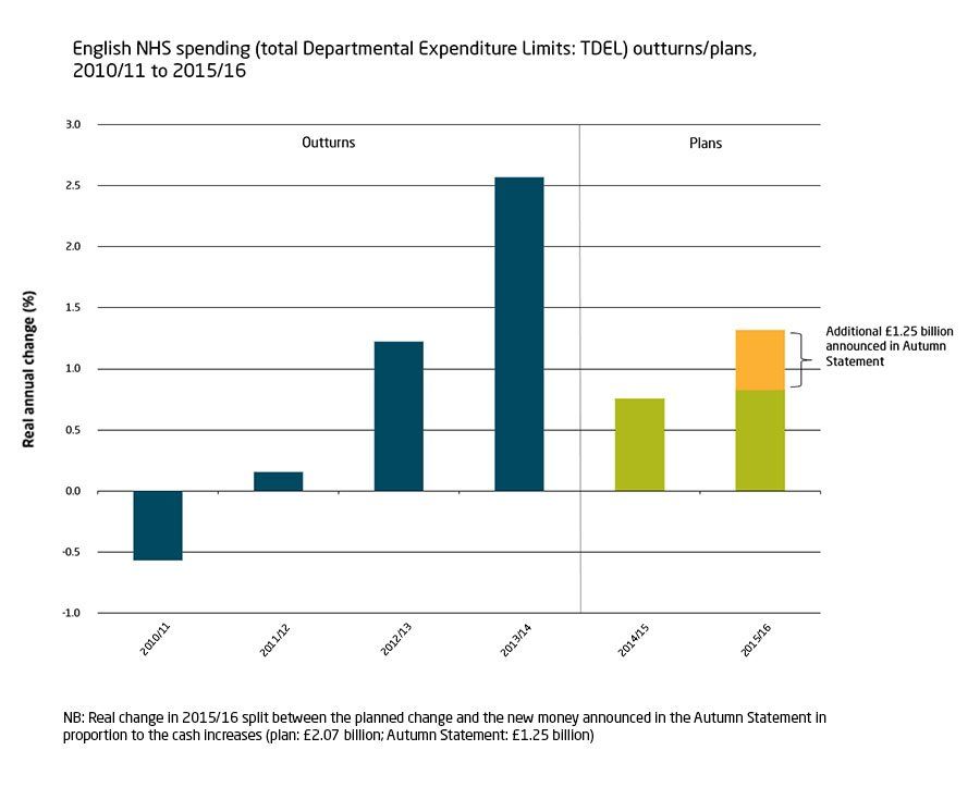 Graph showing English NHS spending outturns/plans, 2010/11 to 2015/16