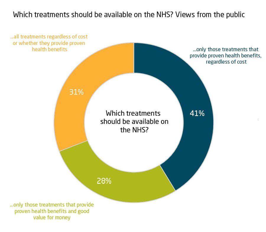 Chart showing the publics view on which treatments should be available on the NHS