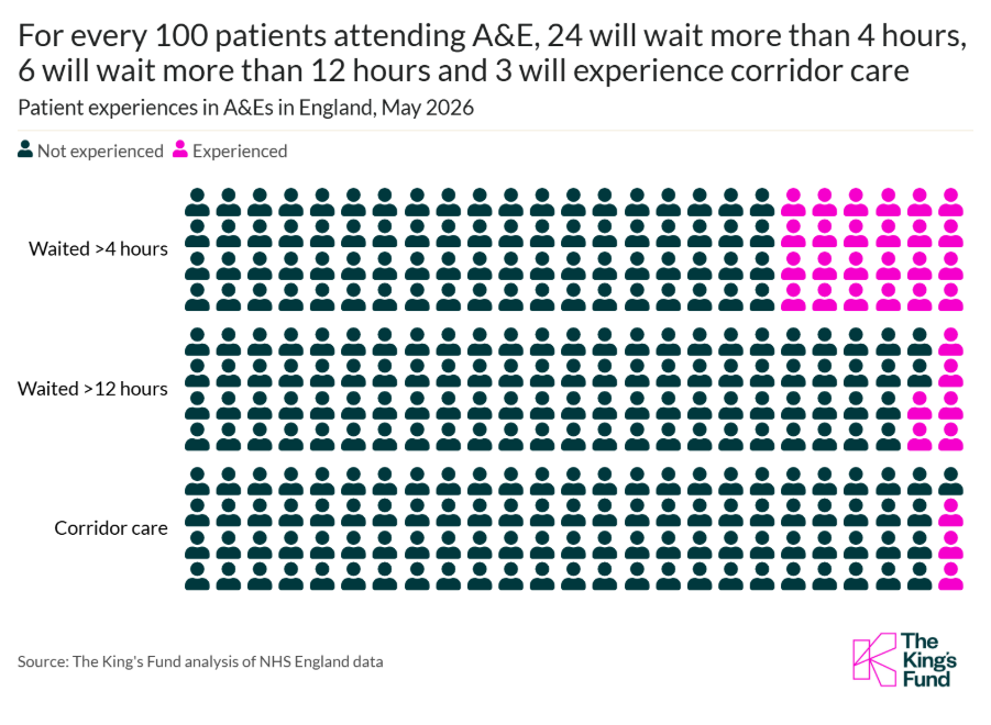 Infographic showing 24 of 100 A&E patients wait over 4 hours, 6 over 12 hours, and 3 experience corridor care in England, May 2026.