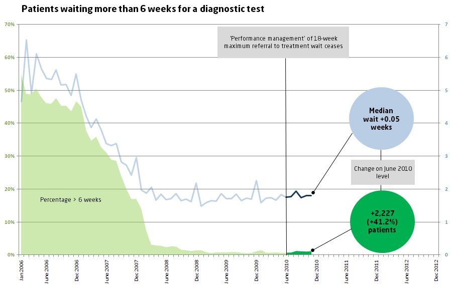 Patients waiting more than 6 weeks for a diagnostic test