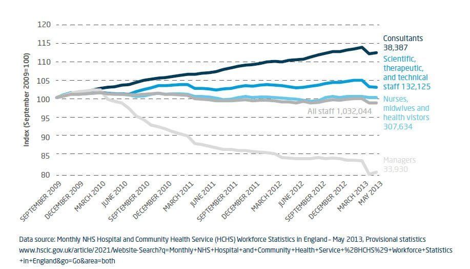 Line graph showing Index change in NHS full-time equivalent staff: September 2009–May 2013