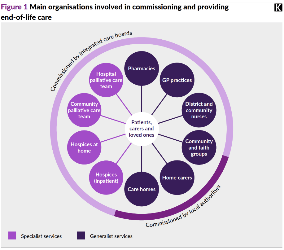 A diagram showing the main organisations involved in commissioning end-of-life care. In the centre is a circle that's labelled: patients, carers and loved ones. From this circle are a number of spokes that extend outwards to other circles with the names of different care providers, for example, pharmacies, hospital and palliative teams, care homes, home carers.