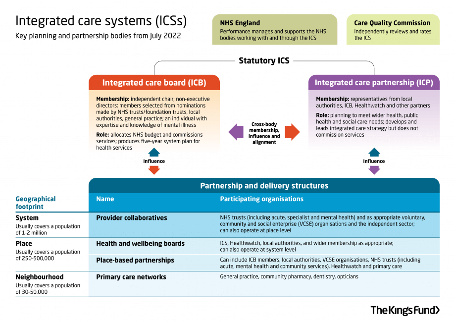 How Will Integrated Care Systems Work? | The King's Fund