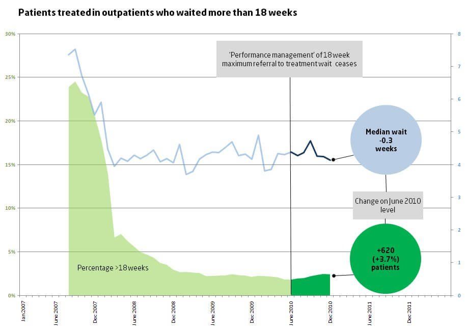 Patients treated in outpatients who waited more than 18 weeks