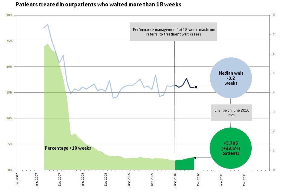Patients treated in outpatients who waited more than 18 weeks