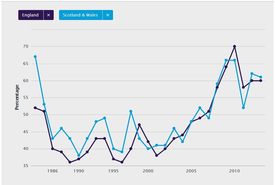 Figure 9: Trends in satisfaction with the NHS: England, Scotland and Wales combined