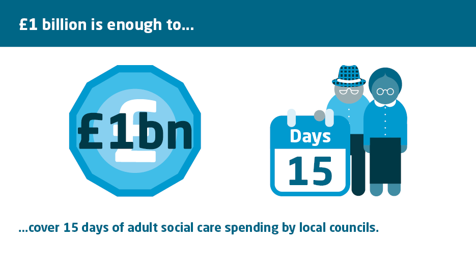 £1 billion is enough to cover 15 days of adult social care spending by local councils
