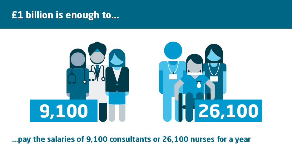 £1 billion is enough to pay the salaries of 9,100 consultants or 26,100 nurses for a year