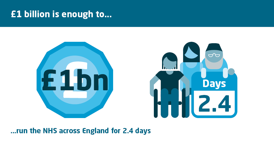 £1 billion is enough to run the NHS across England for 2.4 days