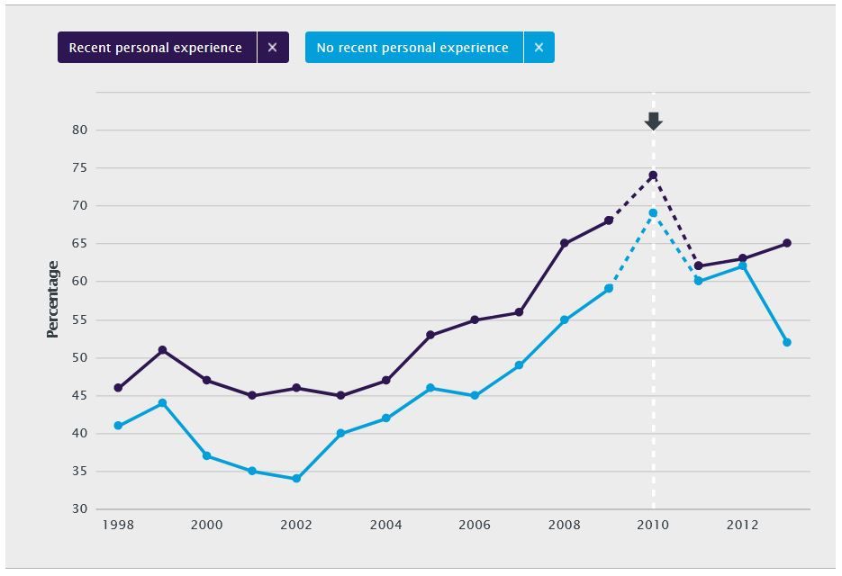 Figure 7: Trends in satisfaction* with the NHS by recent contact with outpatients