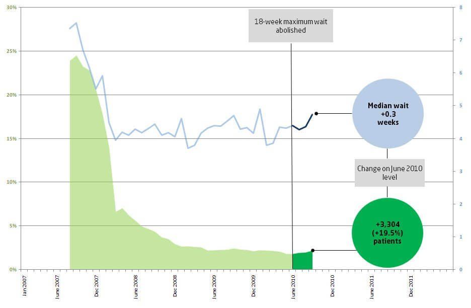 Line graph showing Patients treated in outpatients who waited more than18 weeks