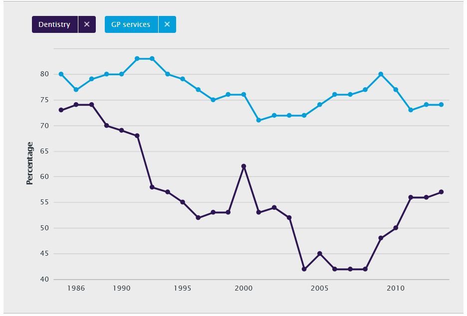 Figure 3: Trends in satisfaction with GP and NHS dentistry services*