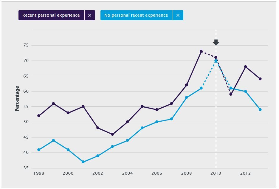 igure 6: Trends in satisfaction* with the NHS by recent contact with inpatients