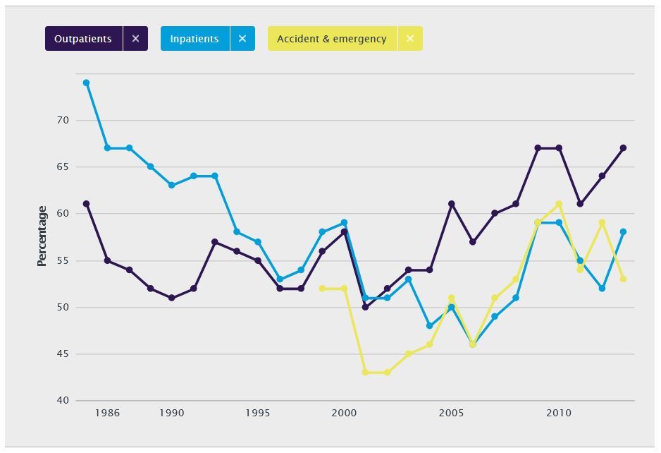 Figure 4: Trends in satisfaction with inpatient, outpatient, and accident and emergency services