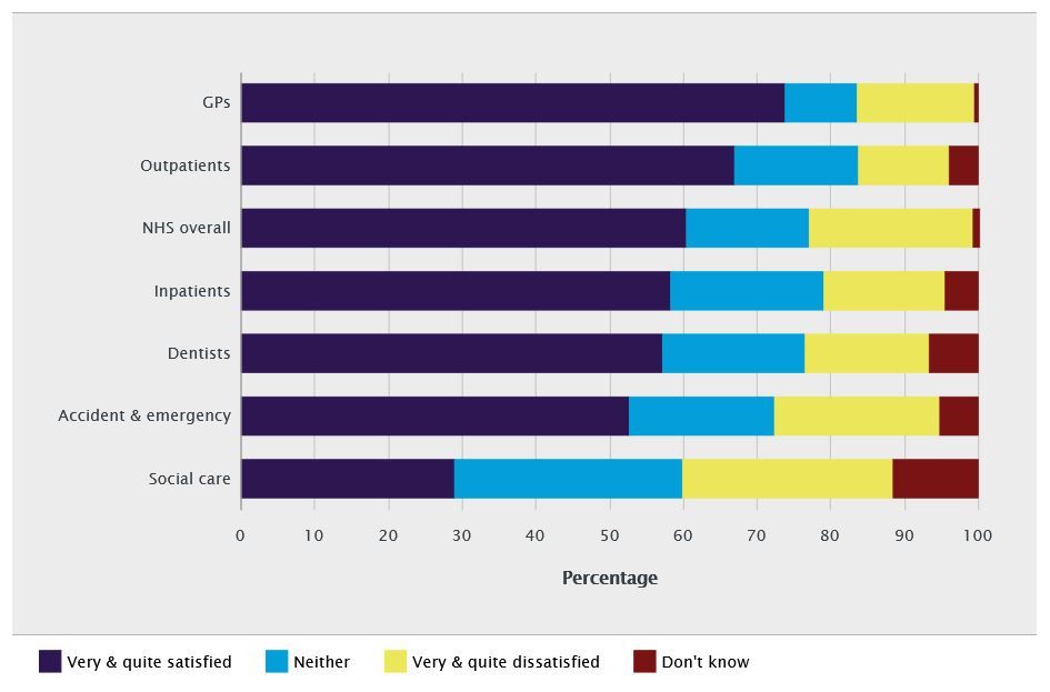 Figure 5: Satisfaction with social care in 2013 compared to satisfaction with NHS services