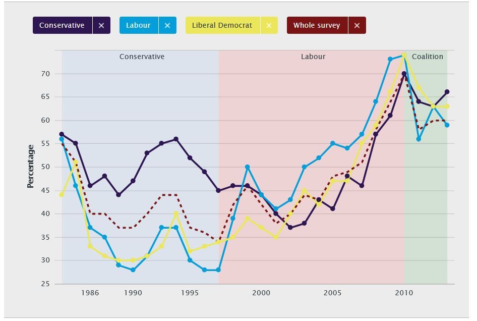 Figure 8: Trends in satisfaction with the NHS by political party identification — percent very or quite satisfied