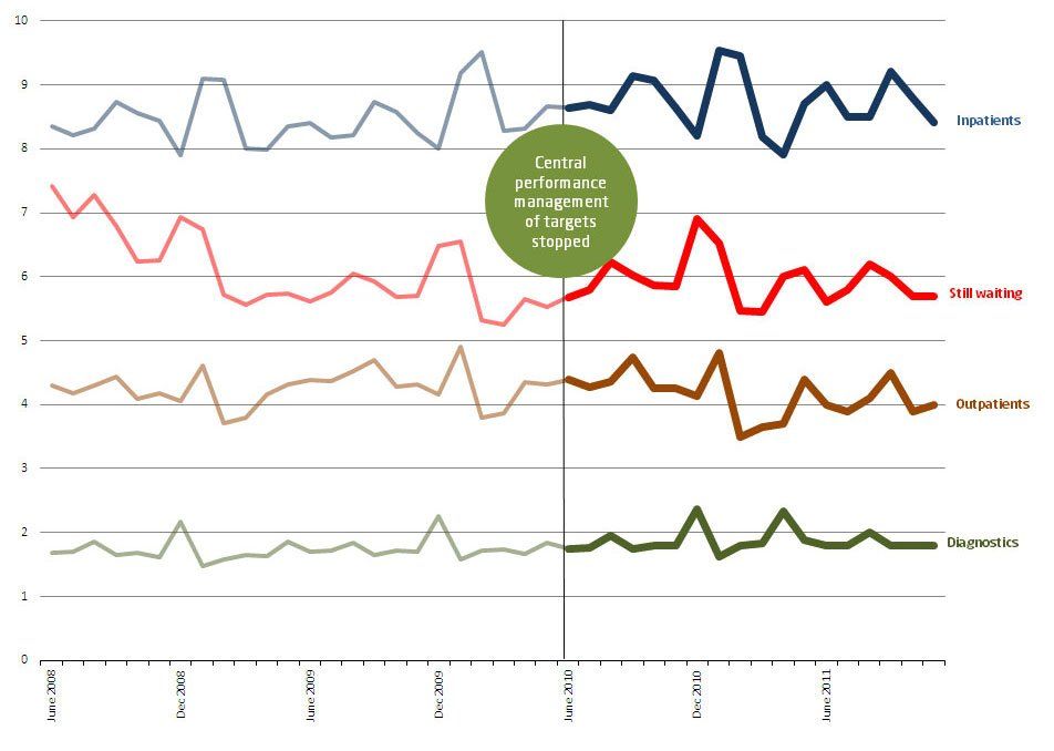 Line chart showing median wait time in weeks