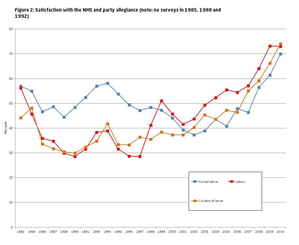 Figure 2: Satisfaction with the NHS and party allegiance (note: no surveys in 1985, 1988 and 1992)