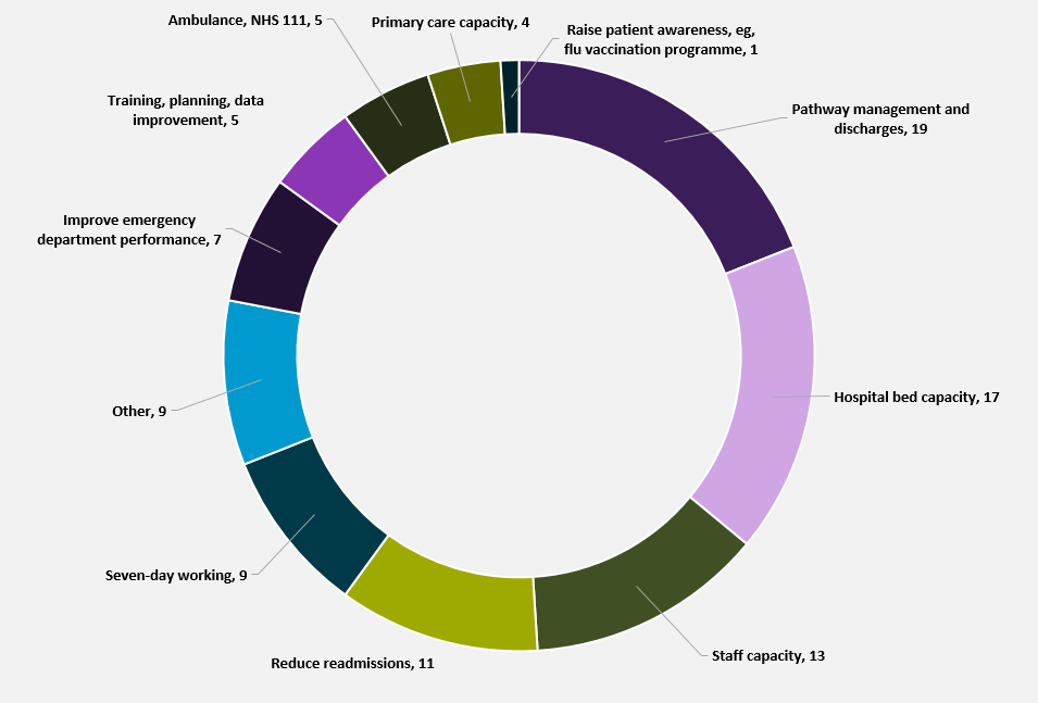 Figure 2: What is winter funding spent on?