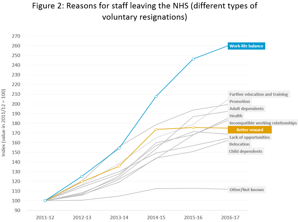 Figure 2: reasons for staff leaving the NHS