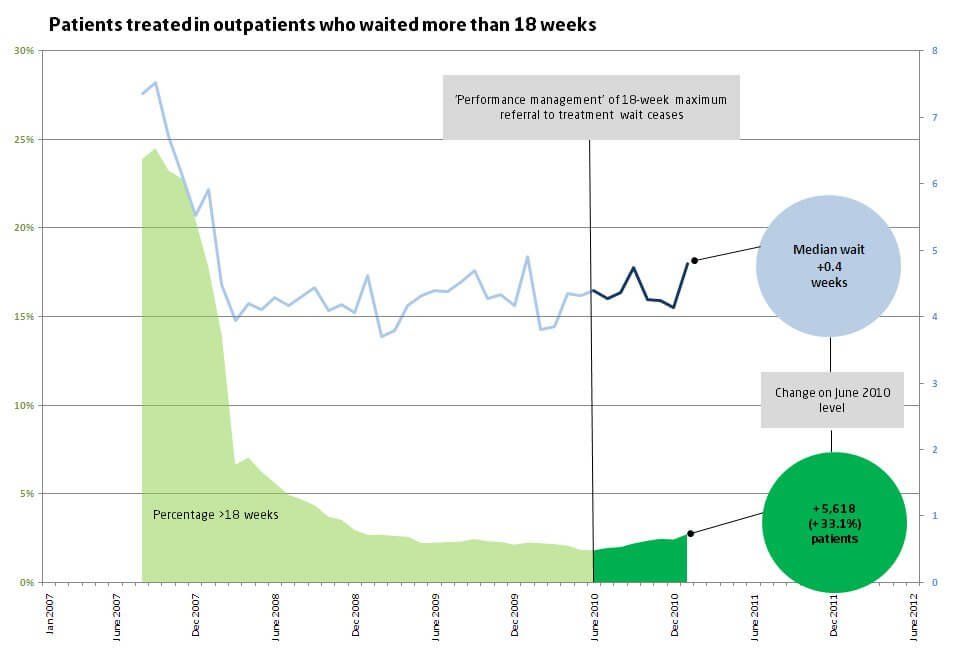 Patients treated in outpatients who waited more than 18 weeks
