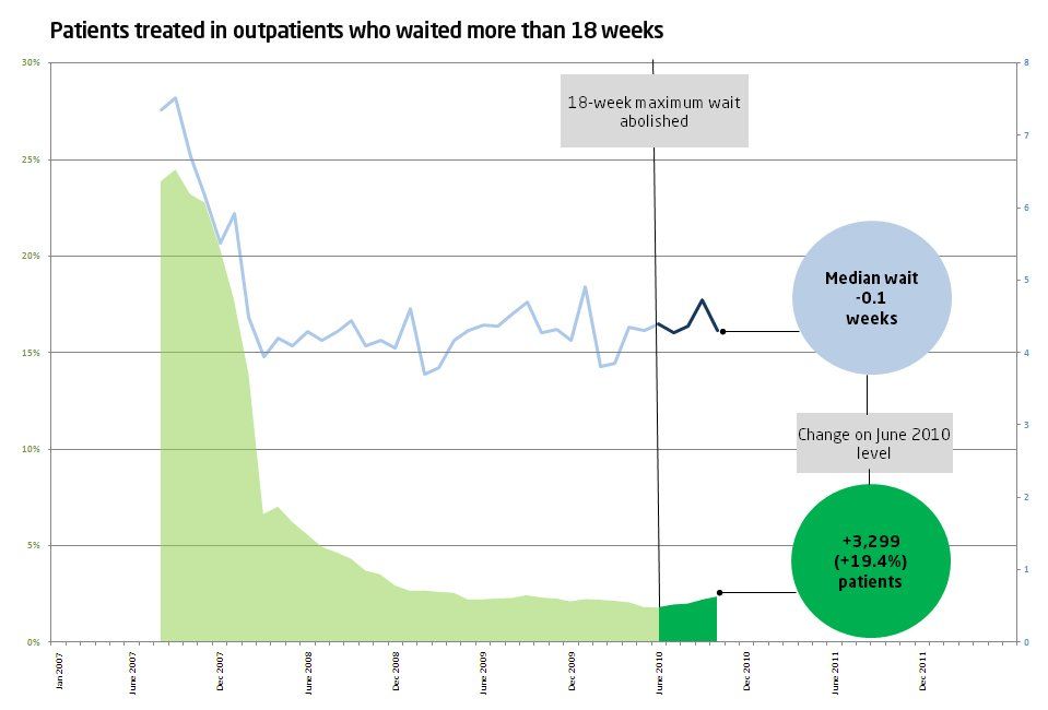 Patients treated in outpatients who waited more than 18 weeks