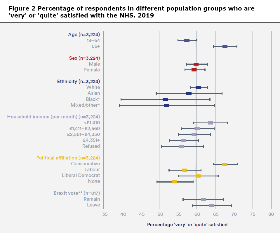 A scatter graph showing percentage of respondents in different population groups who are very or quite satisfied with the NHS, 2019