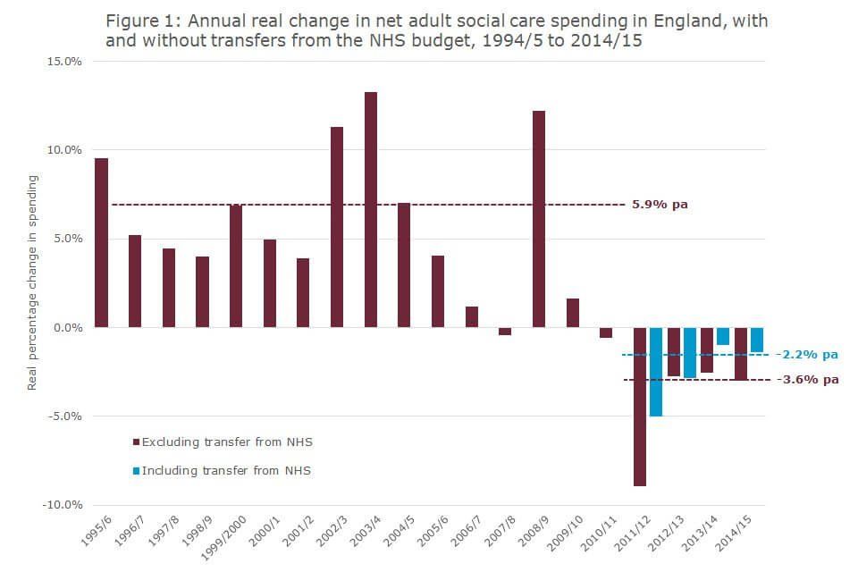 Figure 1: Annual real change in net adult social care spending in England, with and without transfers from the NHS budget, 1994/5 to 2014/15