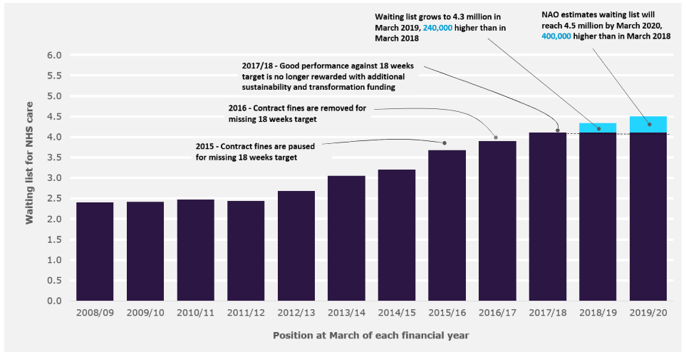 Figure 1: The waiting list for routine consultant-led NHS treatment continues to grow