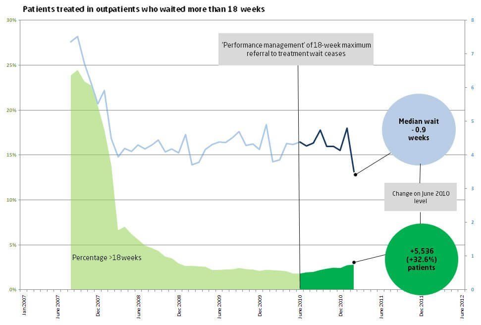 Patients treated in outpatients who waited more than 18 weeks