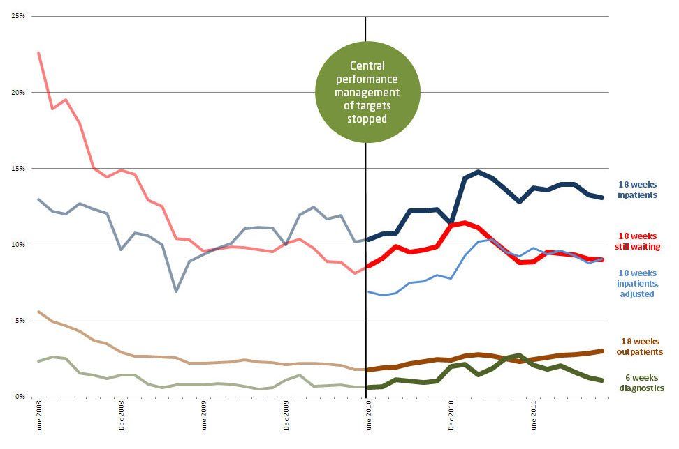 Line graph showing Percentage still waiting or having waited for more than 18 weeks (more than 6 weeks for diagnosis)