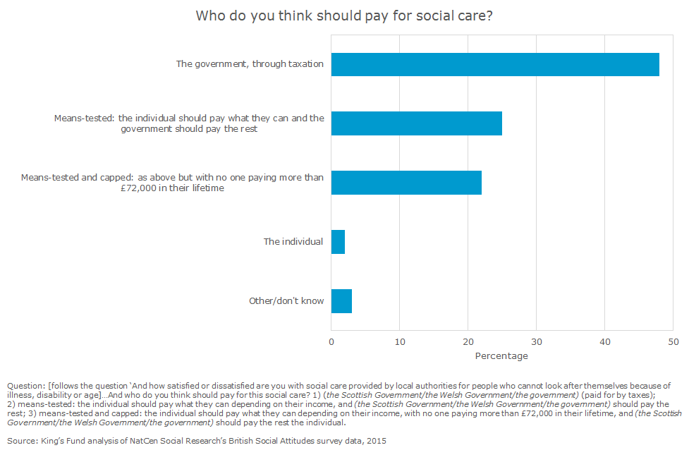Bar graph showing responses to the question Who do you think should pay for social care? With the most popular answer being The government, through taxation