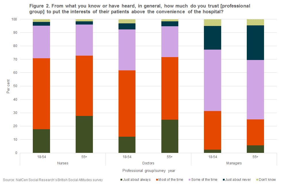 A chart showing how much the public trust professional groups to put the interests of their patients about the convenience of the hospital.