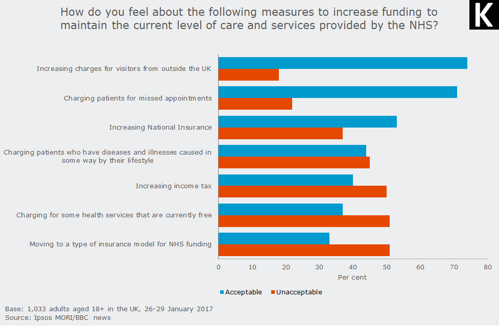 How do you feel about the following measures to increase funding to maintain the current level of care and services provided by the NHS?