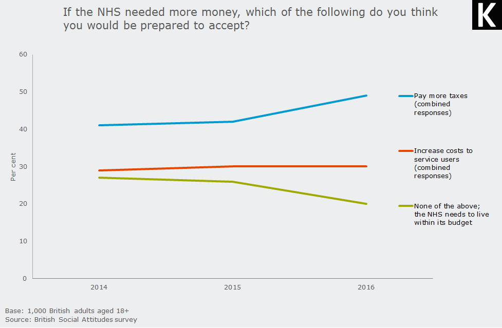 If the NHS needed more money, which of the following do you think you would be prepared to accept?