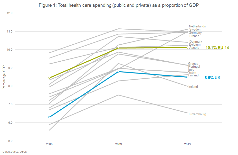 Total health care spending (public and private) as a proportion of GDP